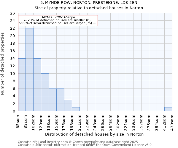 5, MYNDE ROW, NORTON, PRESTEIGNE, LD8 2EN: Size of property relative to detached houses houses in Norton