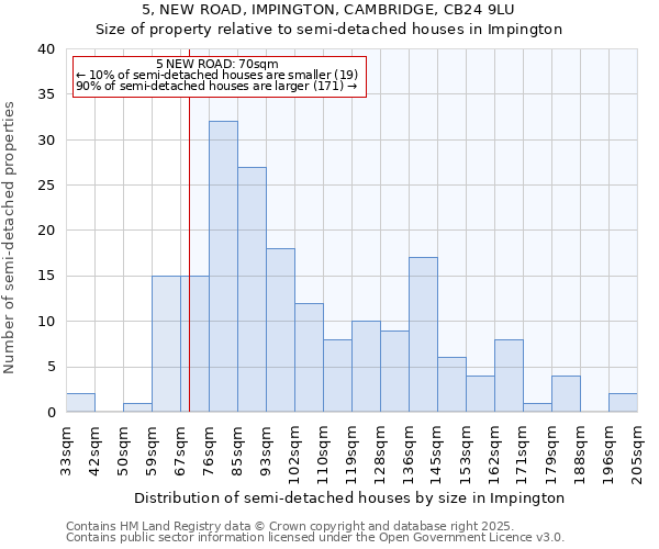 5, NEW ROAD, IMPINGTON, CAMBRIDGE, CB24 9LU: Size of property relative to semi-detached houses houses in Impington