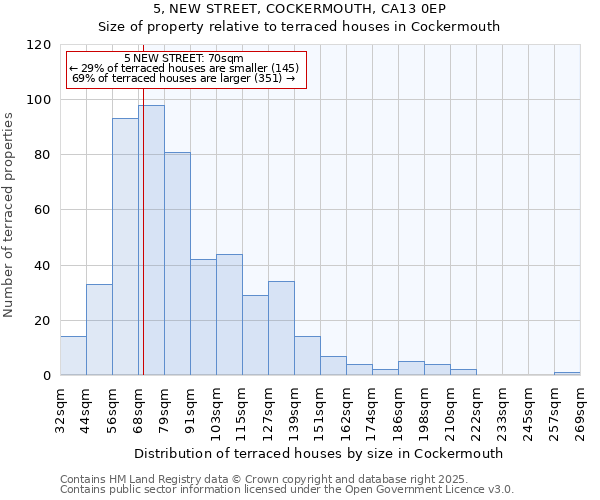 5, NEW STREET, COCKERMOUTH, CA13 0EP: Size of property relative to terraced houses houses in Cockermouth