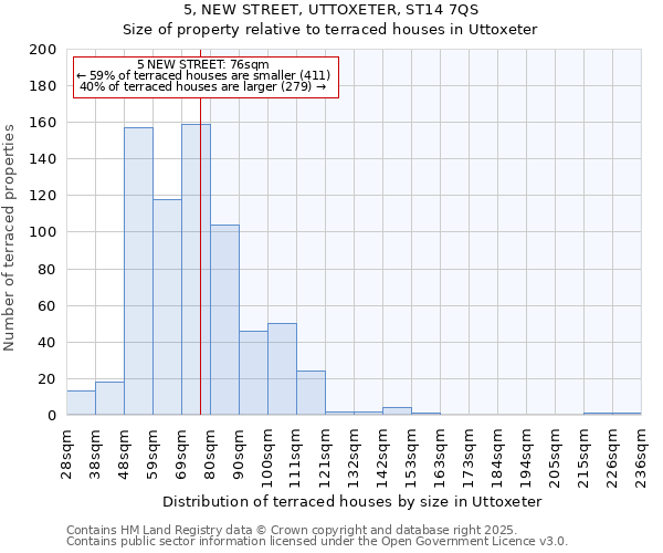 5, NEW STREET, UTTOXETER, ST14 7QS: Size of property relative to terraced houses houses in Uttoxeter