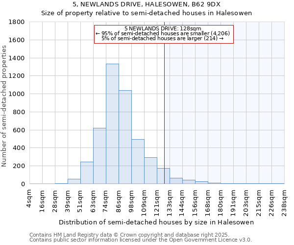 5, NEWLANDS DRIVE, HALESOWEN, B62 9DX: Size of property relative to semi-detached houses houses in Halesowen