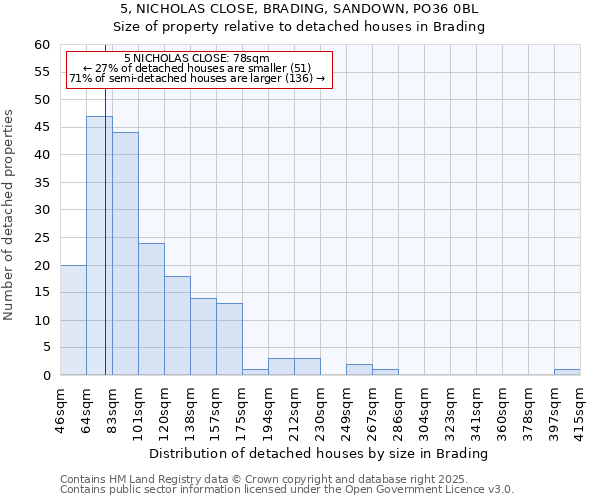 5, NICHOLAS CLOSE, BRADING, SANDOWN, PO36 0BL: Size of property relative to detached houses houses in Brading