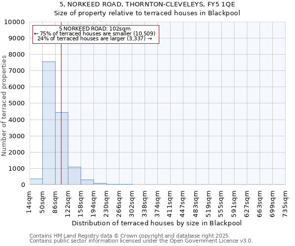 5, NORKEED ROAD, THORNTON-CLEVELEYS, FY5 1QE: Size of property relative to terraced houses houses in Blackpool