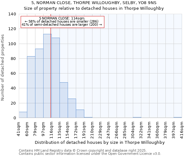 5, NORMAN CLOSE, THORPE WILLOUGHBY, SELBY, YO8 9NS: Size of property relative to detached houses houses in Thorpe Willoughby