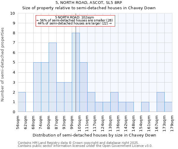 5, NORTH ROAD, ASCOT, SL5 8RP: Size of property relative to semi-detached houses houses in Chavey Down