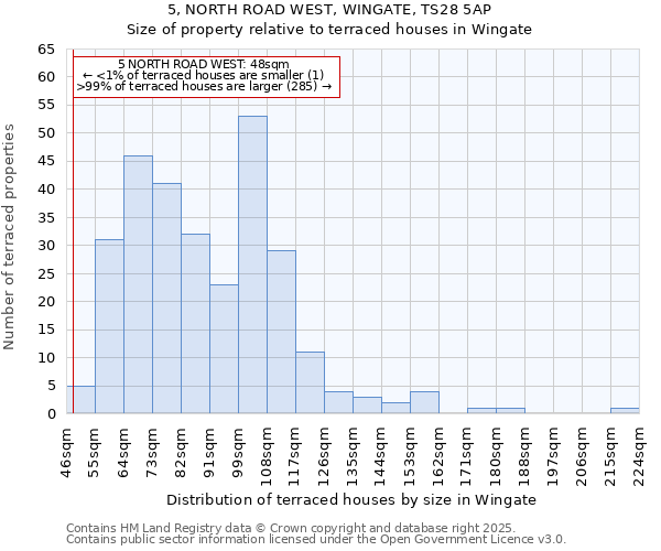 5, NORTH ROAD WEST, WINGATE, TS28 5AP: Size of property relative to terraced houses houses in Wingate