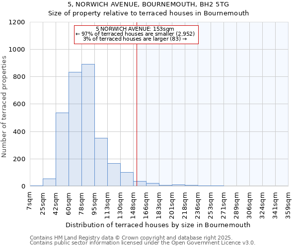 5, NORWICH AVENUE, BOURNEMOUTH, BH2 5TG: Size of property relative to terraced houses houses in Bournemouth