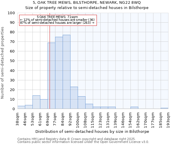 5, OAK TREE MEWS, BILSTHORPE, NEWARK, NG22 8WQ: Size of property relative to semi-detached houses houses in Bilsthorpe