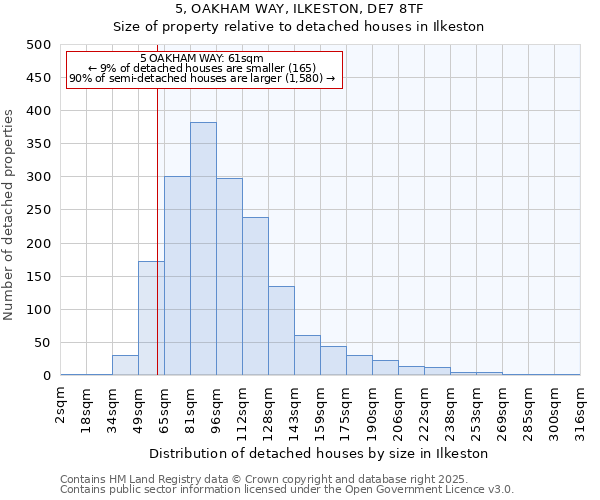 5, OAKHAM WAY, ILKESTON, DE7 8TF: Size of property relative to detached houses houses in Ilkeston