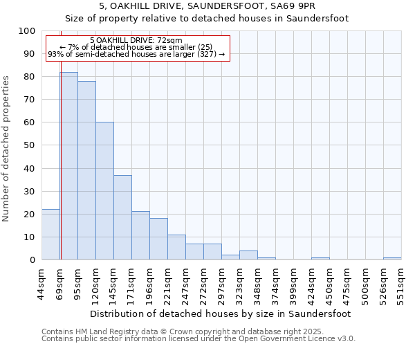 5, OAKHILL DRIVE, SAUNDERSFOOT, SA69 9PR: Size of property relative to detached houses houses in Saundersfoot