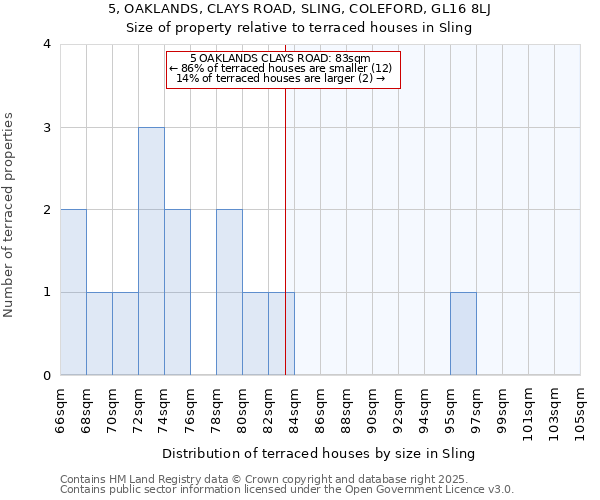 5, OAKLANDS, CLAYS ROAD, SLING, COLEFORD, GL16 8LJ: Size of property relative to terraced houses houses in Sling