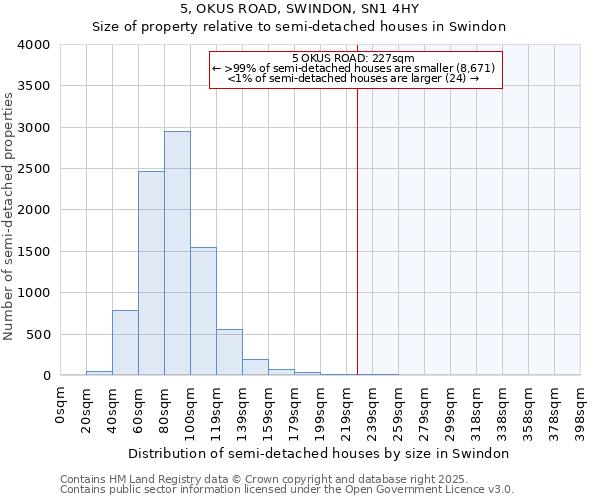 5, OKUS ROAD, SWINDON, SN1 4HY: Size of property relative to semi-detached houses houses in Swindon
