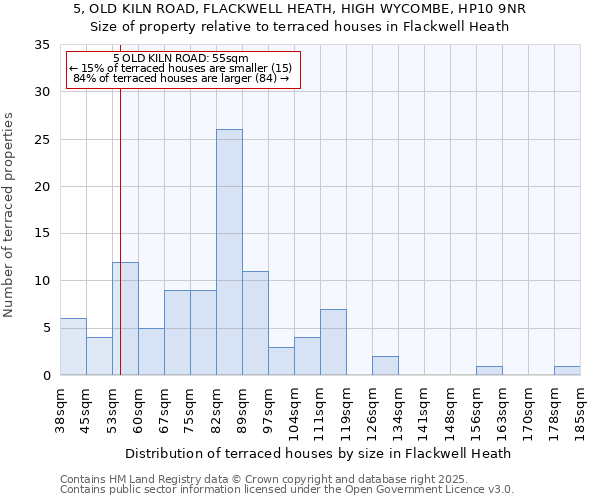 5, OLD KILN ROAD, FLACKWELL HEATH, HIGH WYCOMBE, HP10 9NR: Size of property relative to terraced houses houses in Flackwell Heath