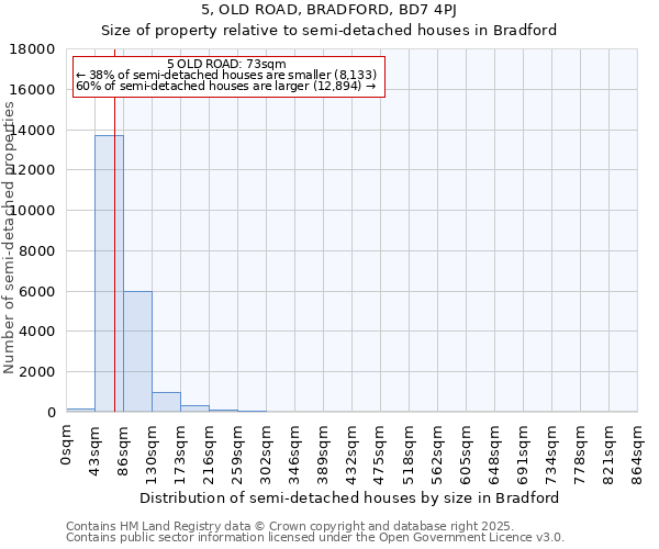 5, OLD ROAD, BRADFORD, BD7 4PJ: Size of property relative to semi-detached houses houses in Bradford
