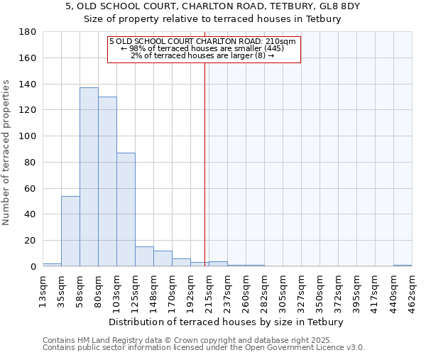 5, OLD SCHOOL COURT, CHARLTON ROAD, TETBURY, GL8 8DY: Size of property relative to terraced houses houses in Tetbury