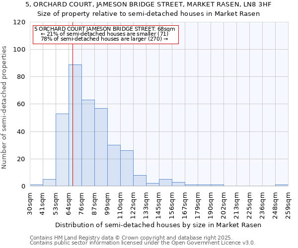 5, ORCHARD COURT, JAMESON BRIDGE STREET, MARKET RASEN, LN8 3HF: Size of property relative to semi-detached houses houses in Market Rasen