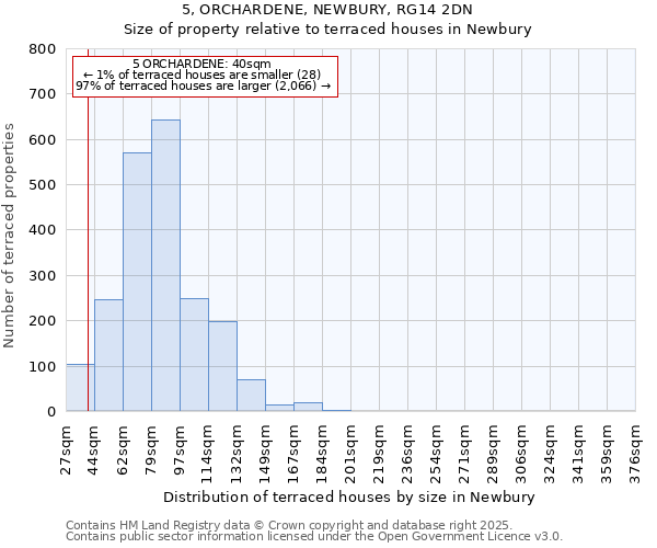 5, ORCHARDENE, NEWBURY, RG14 2DN: Size of property relative to terraced houses houses in Newbury