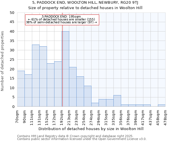 5, PADDOCK END, WOOLTON HILL, NEWBURY, RG20 9TJ: Size of property relative to detached houses houses in Woolton Hill