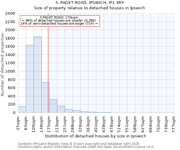5, PAGET ROAD, IPSWICH, IP1 3RP: Size of property relative to detached houses houses in Ipswich