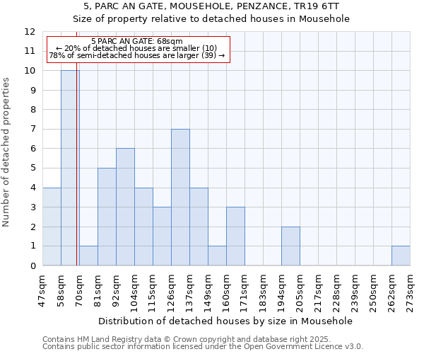 5, PARC AN GATE, MOUSEHOLE, PENZANCE, TR19 6TT: Size of property relative to detached houses houses in Mousehole