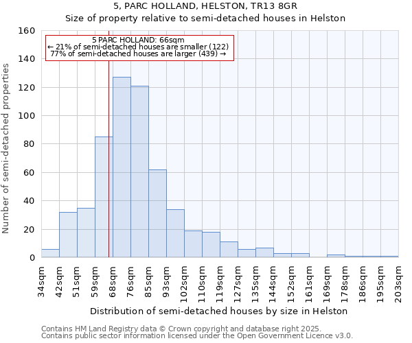 5, PARC HOLLAND, HELSTON, TR13 8GR: Size of property relative to semi-detached houses houses in Helston