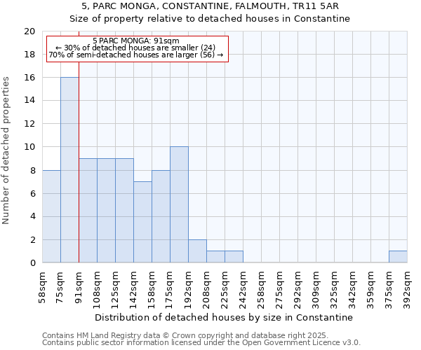 5, PARC MONGA, CONSTANTINE, FALMOUTH, TR11 5AR: Size of property relative to detached houses houses in Constantine