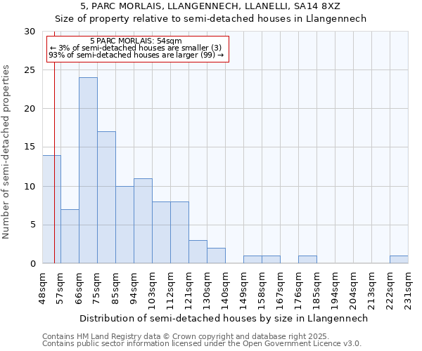 5, PARC MORLAIS, LLANGENNECH, LLANELLI, SA14 8XZ: Size of property relative to semi-detached houses houses in Llangennech