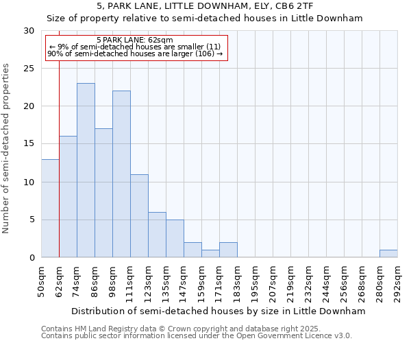 5, PARK LANE, LITTLE DOWNHAM, ELY, CB6 2TF: Size of property relative to semi-detached houses houses in Little Downham