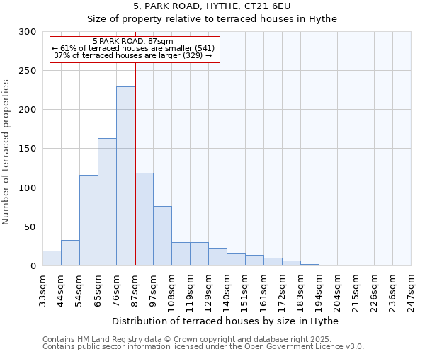 5, PARK ROAD, HYTHE, CT21 6EU: Size of property relative to terraced houses houses in Hythe