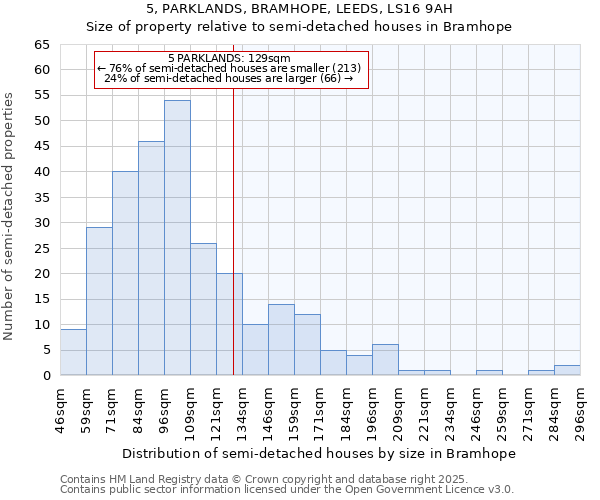 5, PARKLANDS, BRAMHOPE, LEEDS, LS16 9AH: Size of property relative to semi-detached houses houses in Bramhope