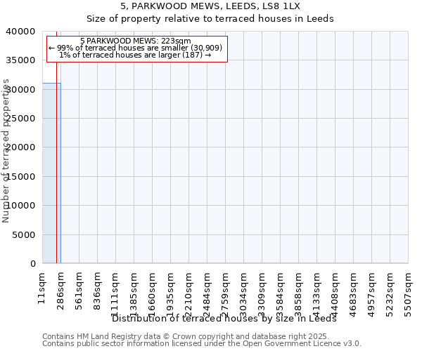 5, PARKWOOD MEWS, LEEDS, LS8 1LX: Size of property relative to terraced houses houses in Leeds