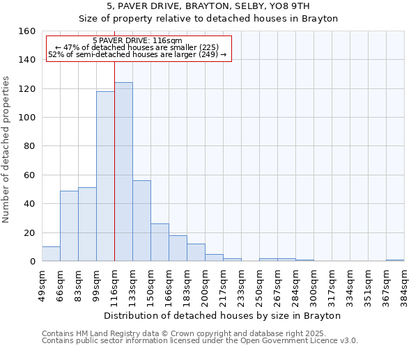 5, PAVER DRIVE, BRAYTON, SELBY, YO8 9TH: Size of property relative to detached houses houses in Brayton