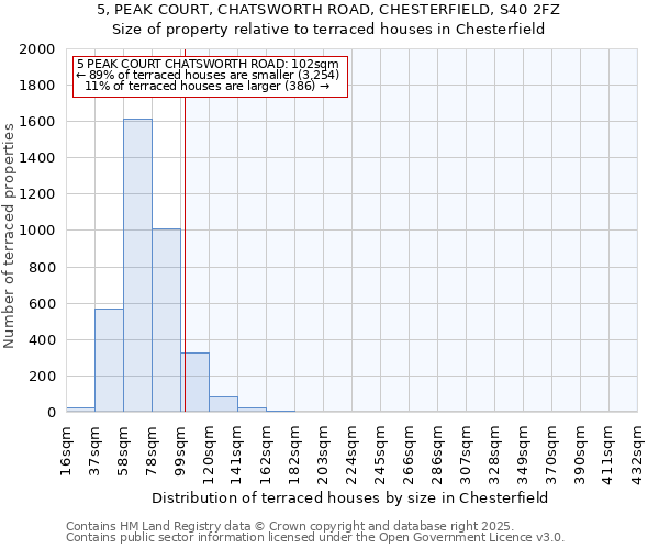 5, PEAK COURT, CHATSWORTH ROAD, CHESTERFIELD, S40 2FZ: Size of property relative to terraced houses houses in Chesterfield