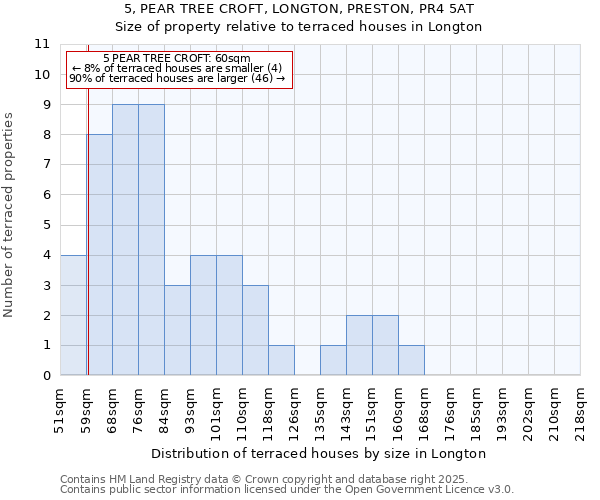 5, PEAR TREE CROFT, LONGTON, PRESTON, PR4 5AT: Size of property relative to terraced houses houses in Longton