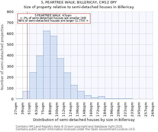 5, PEARTREE WALK, BILLERICAY, CM12 0PY: Size of property relative to semi-detached houses houses in Billericay