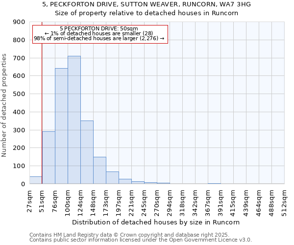 5, PECKFORTON DRIVE, SUTTON WEAVER, RUNCORN, WA7 3HG: Size of property relative to detached houses houses in Runcorn