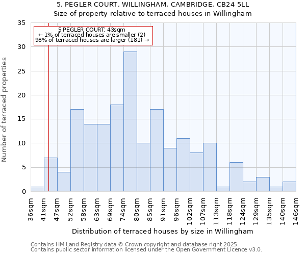 5, PEGLER COURT, WILLINGHAM, CAMBRIDGE, CB24 5LL: Size of property relative to terraced houses houses in Willingham