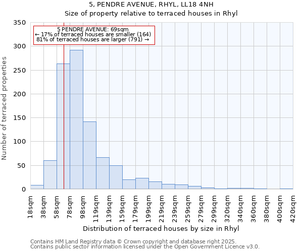 5, PENDRE AVENUE, RHYL, LL18 4NH: Size of property relative to terraced houses houses in Rhyl