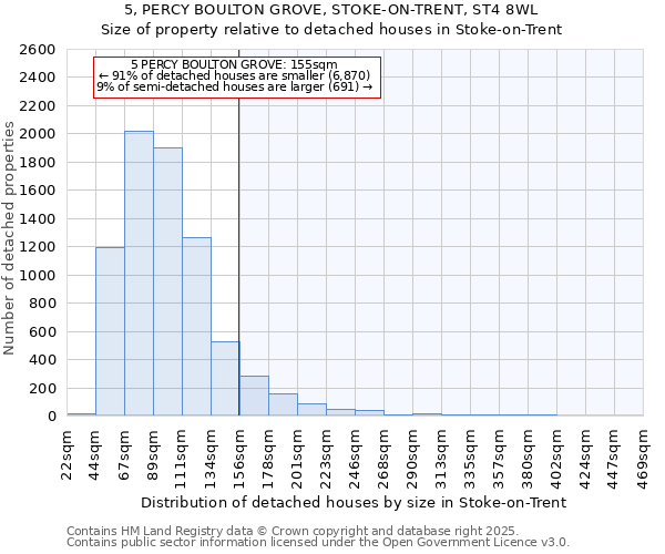5, PERCY BOULTON GROVE, STOKE-ON-TRENT, ST4 8WL: Size of property relative to detached houses houses in Stoke-on-Trent