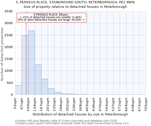 5, PERSEUS PLACE, STANGROUND SOUTH, PETERBOROUGH, PE2 8WN: Size of property relative to detached houses houses in Peterborough