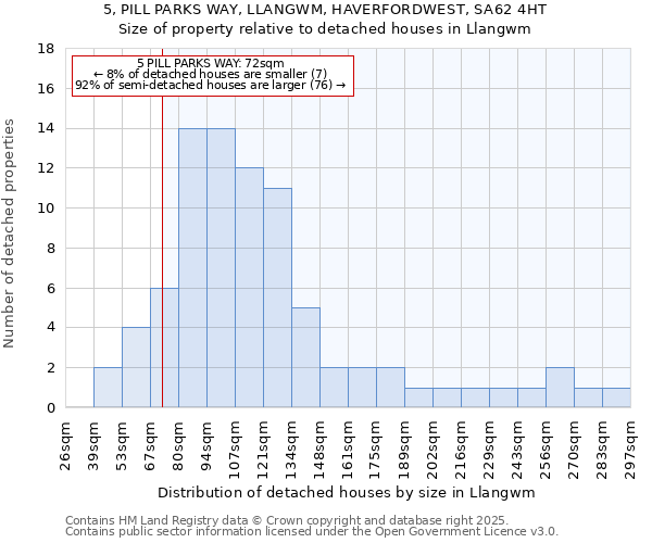 5, PILL PARKS WAY, LLANGWM, HAVERFORDWEST, SA62 4HT: Size of property relative to detached houses houses in Llangwm