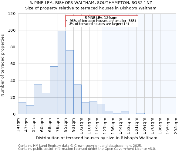 5, PINE LEA, BISHOPS WALTHAM, SOUTHAMPTON, SO32 1NZ: Size of property relative to terraced houses houses in Bishop's Waltham