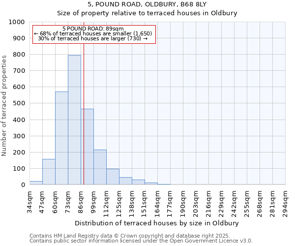 5, POUND ROAD, OLDBURY, B68 8LY: Size of property relative to terraced houses houses in Oldbury