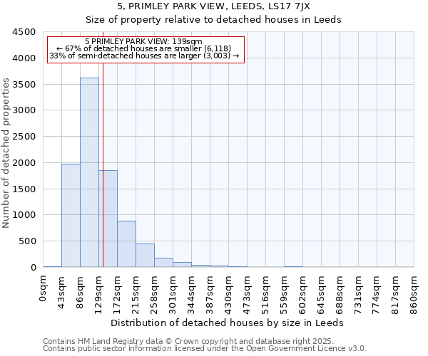 5, PRIMLEY PARK VIEW, LEEDS, LS17 7JX: Size of property relative to detached houses houses in Leeds