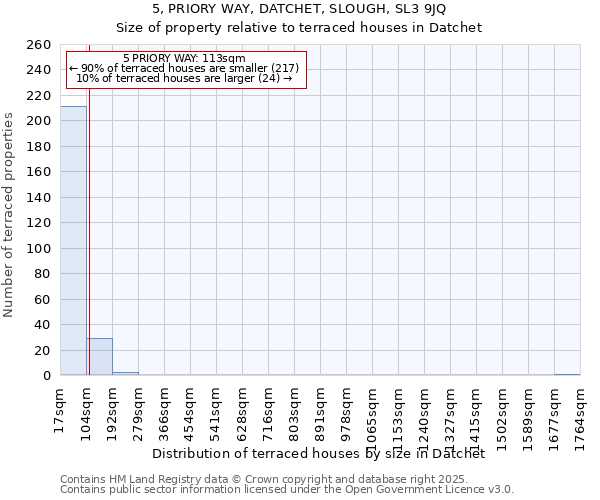 5, PRIORY WAY, DATCHET, SLOUGH, SL3 9JQ: Size of property relative to terraced houses houses in Datchet