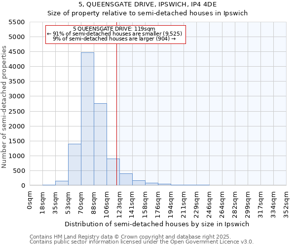 5, QUEENSGATE DRIVE, IPSWICH, IP4 4DE: Size of property relative to semi-detached houses houses in Ipswich