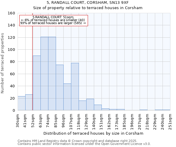 5, RANDALL COURT, CORSHAM, SN13 9XF: Size of property relative to terraced houses houses in Corsham