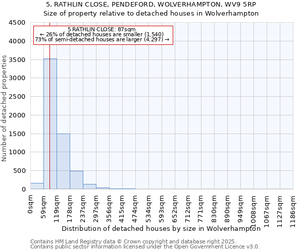 5, RATHLIN CLOSE, PENDEFORD, WOLVERHAMPTON, WV9 5RP: Size of property relative to detached houses houses in Wolverhampton