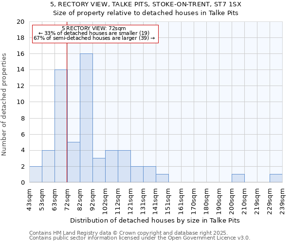 5, RECTORY VIEW, TALKE PITS, STOKE-ON-TRENT, ST7 1SX: Size of property relative to detached houses houses in Talke Pits