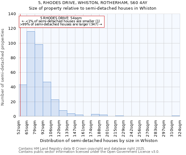5, RHODES DRIVE, WHISTON, ROTHERHAM, S60 4AY: Size of property relative to semi-detached houses houses in Whiston